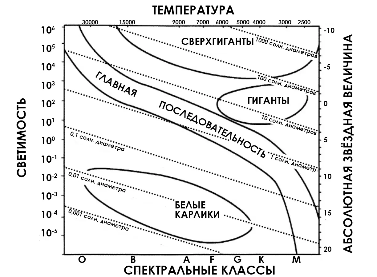 Диаграмма Герцшпрунга-Рассела